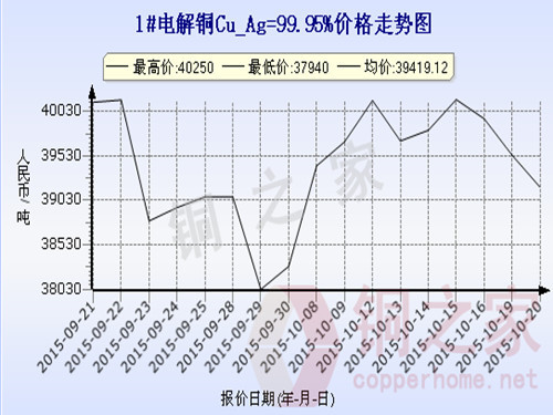 Shanghai spot copper price chart October 20