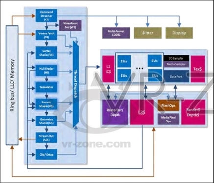 Exposing Intel Haswell Integrated GPU Performance Five Times SNB