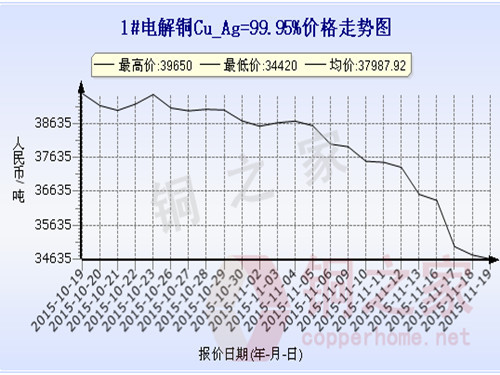 Shanghai spot copper price chart November 19