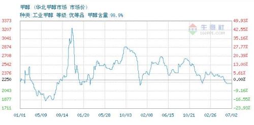 Methanol commodity chart 7.2