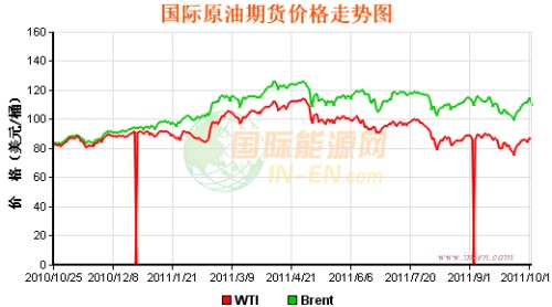 International oil prices fell on the 17th and closed at US$86.38