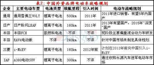 In the next two years, China will welcome a high density of electric vehicles for up to 30 balances.