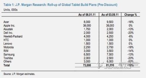 iPad sales force tablet makers to reduce planned production