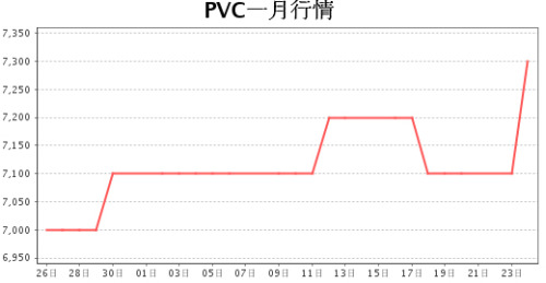 The PVC fundamentals gradually warm up.