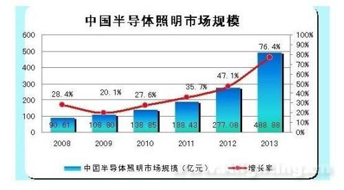 China Semiconductor Lighting Industry Market Analysis and Forecast