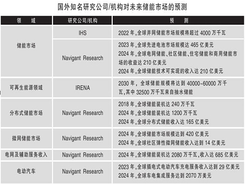 China's estimated energy storage market capacity