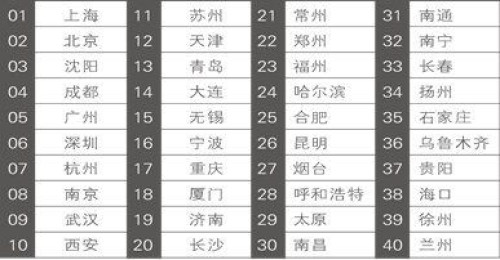 2013 Best Commercial Real Estate City Ranking