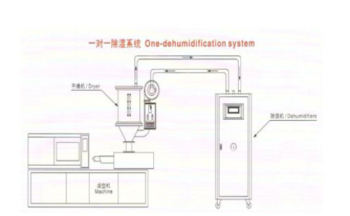 How plastic dryers work