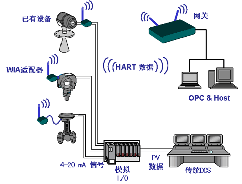 Industrial Network Wireless WIA-PA Technology Becomes IEC Official International Standard