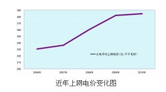 Benefits increase in electricity prices First-quarter results of thermal power may increase five times year-on-year