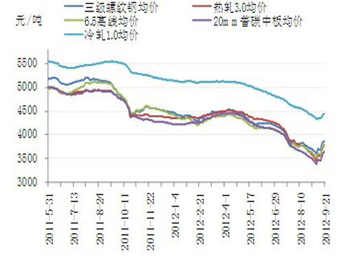 Stronger cost support Short-term steel prices may be weaker