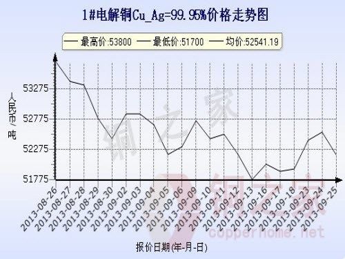 Shanghai Spot Copper Price Chart September 25