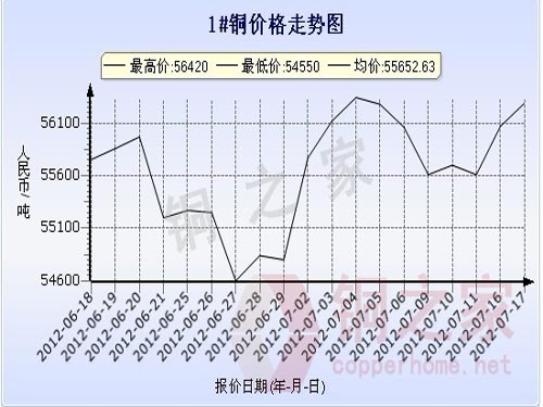Yangtze River Spot Copper Price Chart July 17