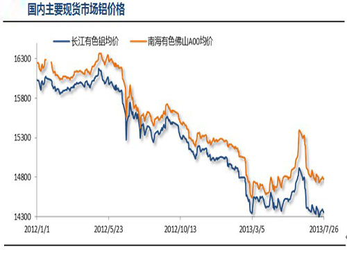 Aluminum prices fear falling again