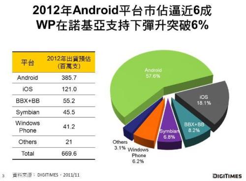 Android phones will account for nearly 60% of WP's 6% breakthrough in 2012