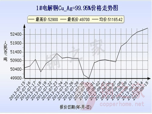 Shanghai Spot Copper Price Chart August 15
