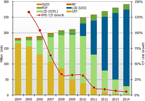 Flat-panel TV shipment growth will slow to 12% in 2011