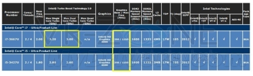 Ultrabook's favorite: Ivy Bridge adds three ultra-low pressure versions