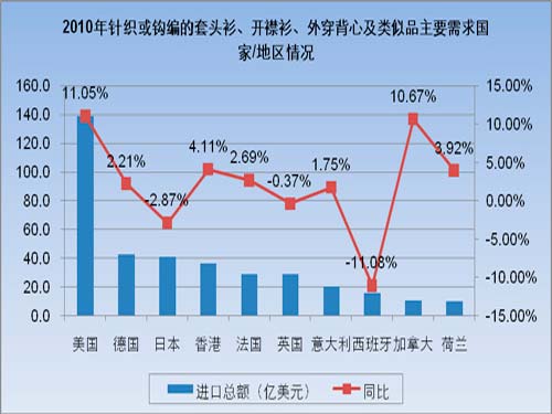 Main Garment Industry Demand Situations in 2010