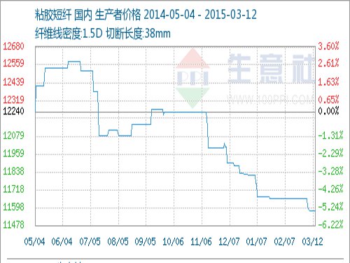 Cotton pulp price, viscose staple fiber pressure increase