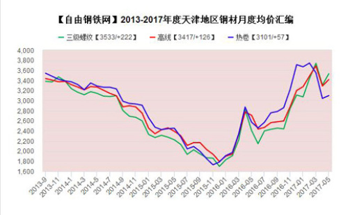 Monthly average price of steel in Tianjin in 2013-2017