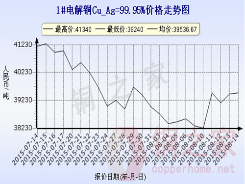 Shanghai Spot Copper Price Chart August 14