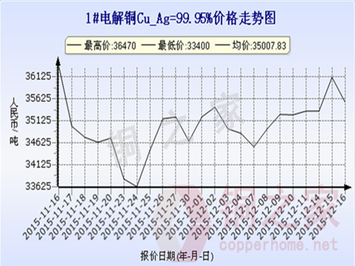 Shanghai spot copper price chart December 16