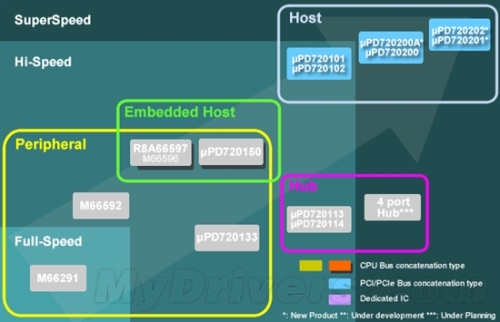 NEC USB 3.0 host controller dominates the lakes Shipment breaks 30 million