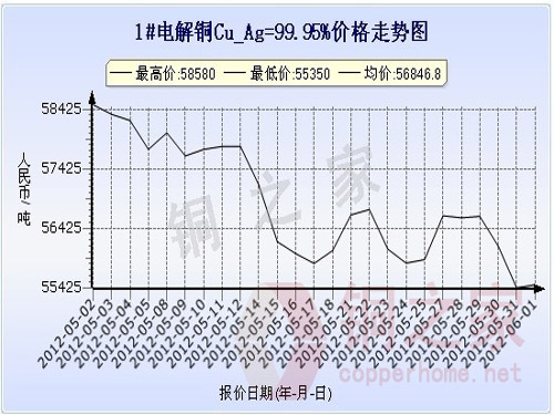 Shanghai Spot Copper Price Chart June 1