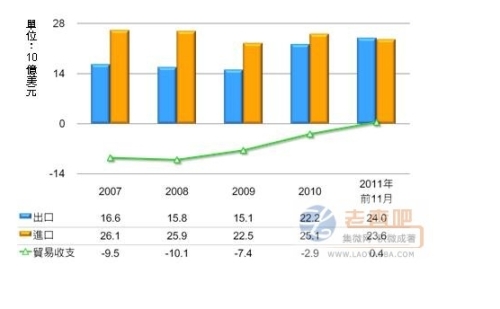 South Korea's IC exports in 2011 is expected to hit a new high of 19 billion US dollars