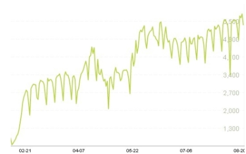 Looking at the sales of LED lamps in the first half of the year from the electricity supplier data