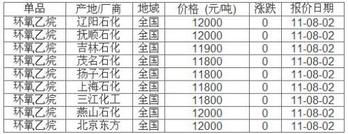 August 02 Organic Ethylene Oxide Price