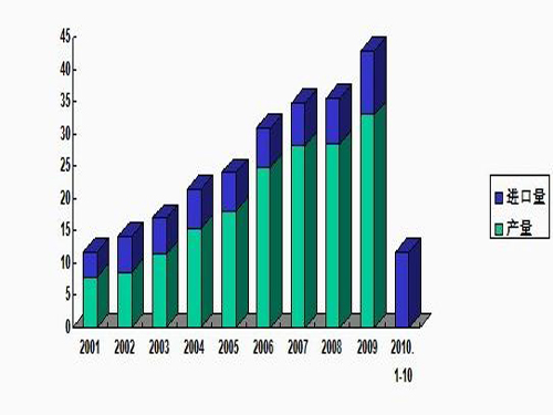 Statistics and Analysis of Development of China's Timber Industry in 2010