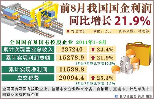 State-owned and holding companies' economic performance from January to August