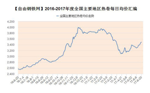 2016-2017 annual average price of steel species in major regions