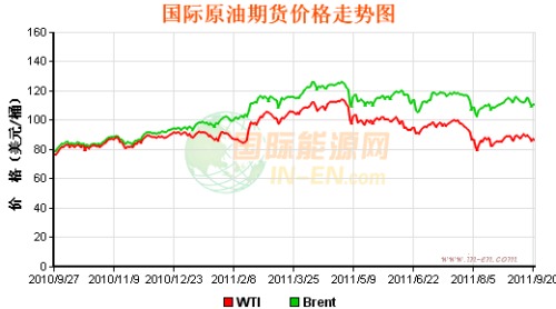 Federal Reserve announces latest resolution Oil prices fell 1.2% to $85.92 on Wednesday