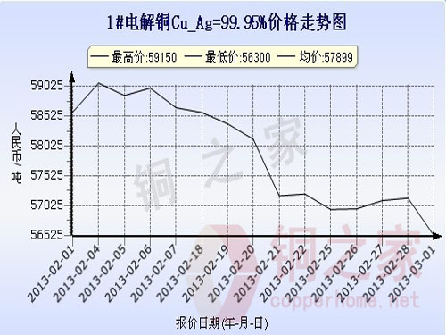 Shanghai spot copper price chart March 1