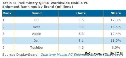 Apple ranks among the world's top three mobile PC sales