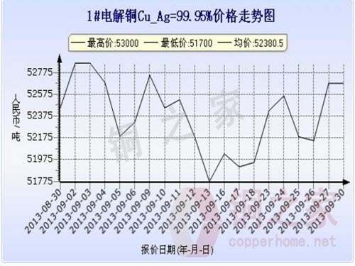 Shanghai spot copper price chart September 30