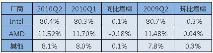 Global Microprocessor Market