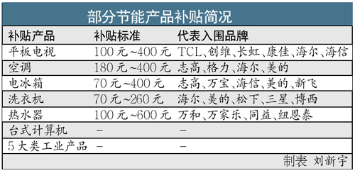 Energy-saving appliance subsidy model increased by 80%