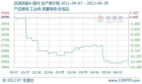 Analysis of Tetrabromobisphenol A Market in June 2012