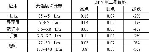 Medium-power lighting LED continues to tighten