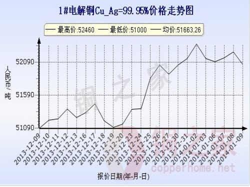 Shanghai spot copper price chart January 9
