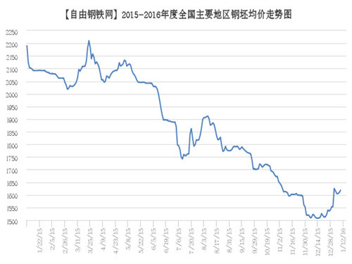 Average billet price movements in major regions in 2015-2016 (1.13)