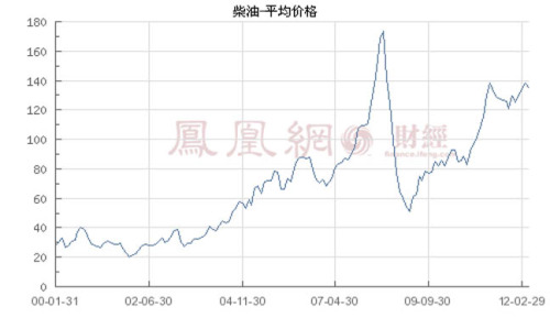 The price of gasoline and diesel will be lowered as scheduled or in July