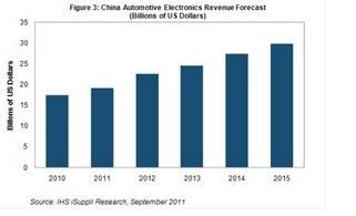 China Automotive Electronics Sales Will Increase by Nearly 10% in 2011