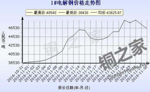 Guangdong South Reserve Copper Price Chart November 30