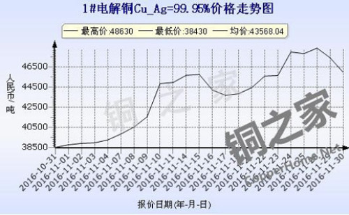 Shanghai spot copper price chart November 30