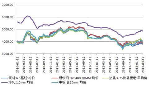 When will the steel market thaw?